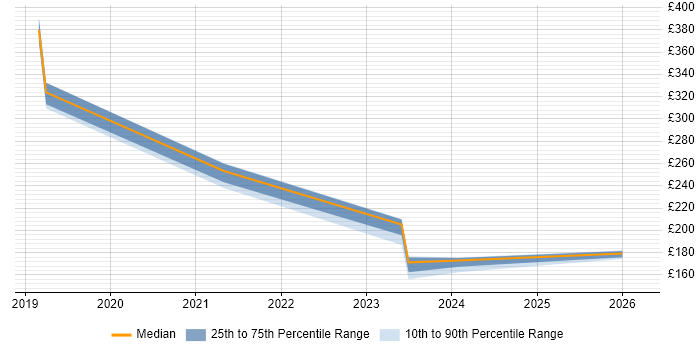 Contractor daily rate distribution trend for Digital Content Manager job vacancies in Edinburgh