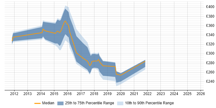 Contractor daily rate distribution trend for Digital Designer job vacancies in Edinburgh