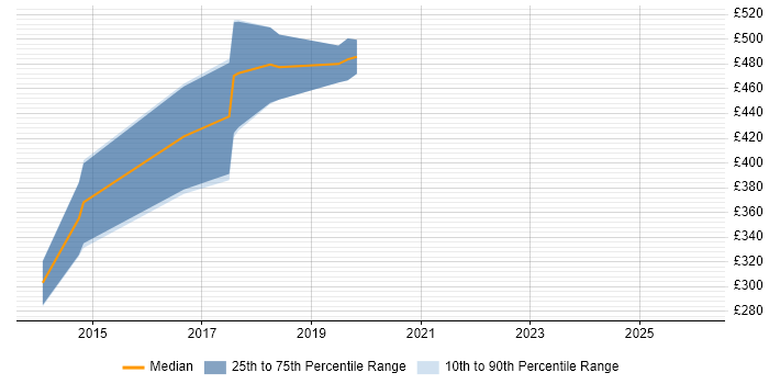Contractor daily rate distribution trend for Digital Developer job vacancies in Edinburgh