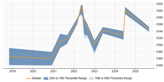Contractor daily rate distribution trend for jobs in Edinburgh citing Digital Identity