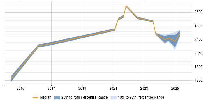 Contractor daily rate distribution trend for jobs in Edinburgh citing Digital Innovation