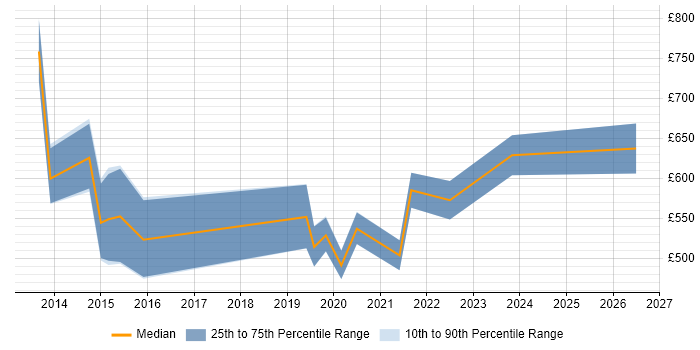 Contractor daily rate distribution trend for Digital Programme Manager job vacancies in Edinburgh