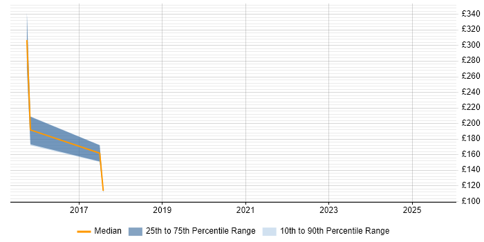 Contractor daily rate distribution trend for jobs in Edinburgh citing Digital Signage