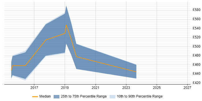 Contractor daily rate distribution trend for Digital Transformation Manager job vacancies in Edinburgh
