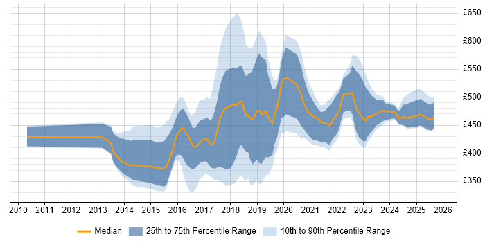 Contractor daily rate distribution trend for jobs in Edinburgh citing Digital Transformation Programme