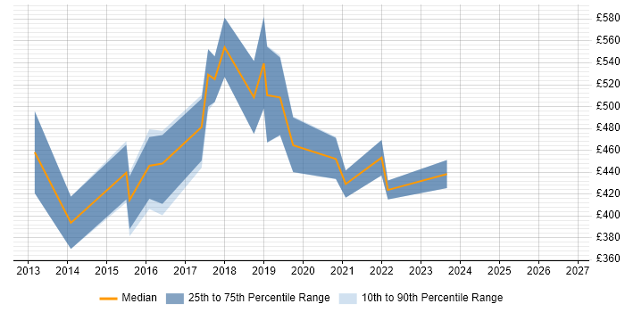 Contractor daily rate distribution trend for Digital Transformation job vacancies in Edinburgh