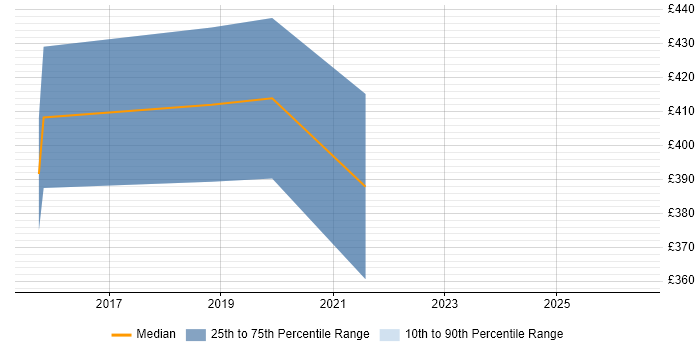 Contractor daily rate distribution trend for Digital User Researcher job vacancies in Edinburgh