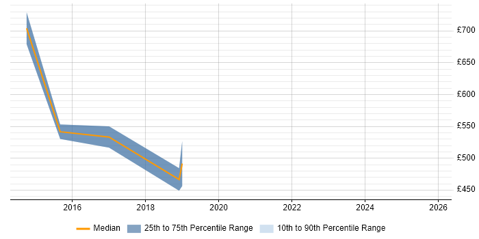 Contractor daily rate distribution trend for jobs in Edinburgh citing Digital Wallet