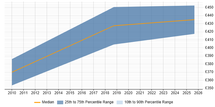 Contractor daily rate distribution trend for Disaster Recovery Specialist job vacancies in Edinburgh