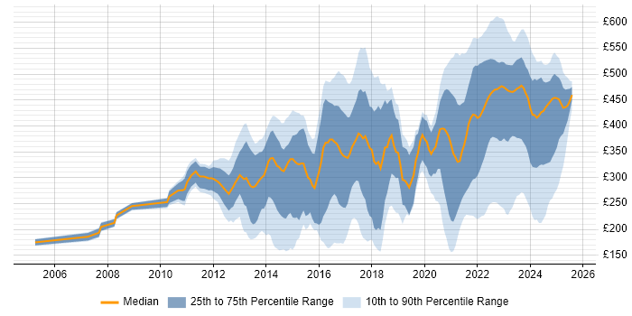 Contractor daily rate distribution trend for jobs in Edinburgh citing Disclosure Scotland