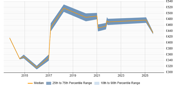 Contractor daily rate distribution trend for jobs in Edinburgh citing Distributed Architecture