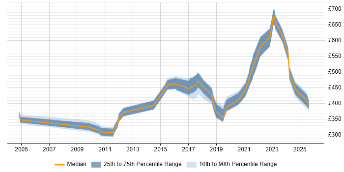 Contractor daily rate distribution trend for jobs in Edinburgh citing Distributed Systems