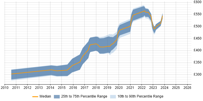 Contractor daily rate distribution trend for jobs in Edinburgh citing Django Contractor daily rate distribution trend for jobs in Edinburgh citing Django