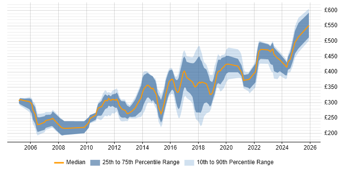 Contractor daily rate distribution trend for jobs in Edinburgh citing DNS