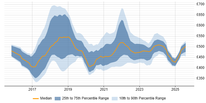 Contractor daily rate distribution trend for jobs in Edinburgh citing Docker Contractor daily rate distribution trend for jobs in Edinburgh citing Docker
