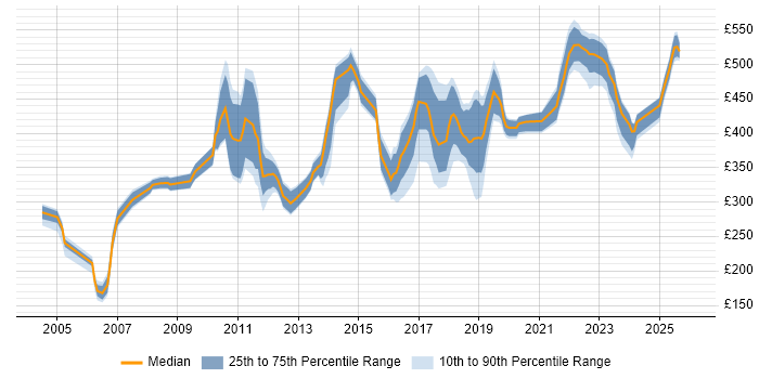 Contractor daily rate distribution trend for jobs in Edinburgh citing Documentation Skills
