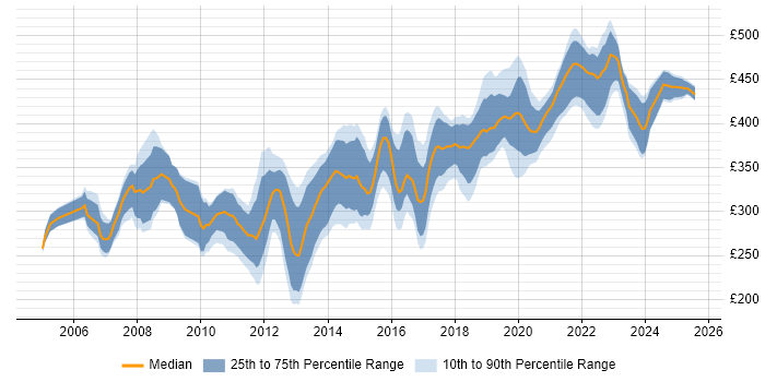Contractor daily rate distribution trend for .NET Developer job vacancies in Edinburgh