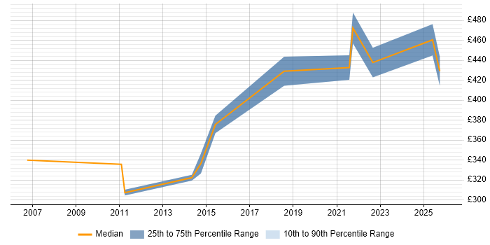 Contractor daily rate distribution trend for .NET Software Engineer job vacancies in Edinburgh
