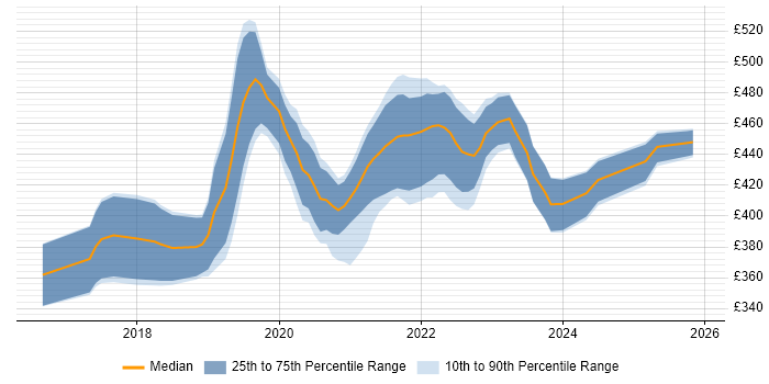 Contractor daily rate distribution trend for jobs in Edinburgh citing .NET Core