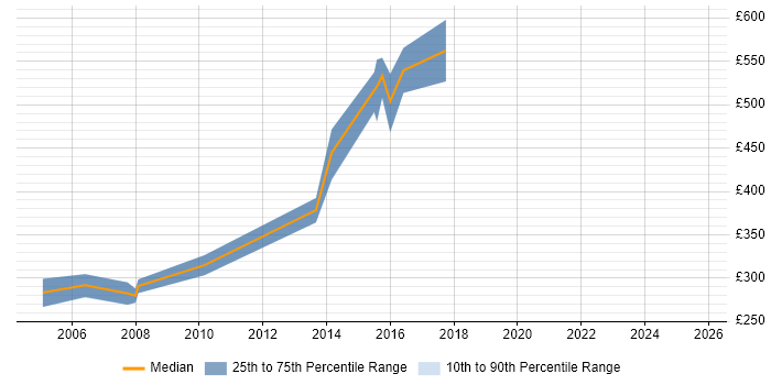 Contractor daily rate distribution trend for jobs in Edinburgh citing DTS