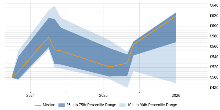 Contractor daily rate distribution trend for jobs in Edinburgh citing Dynamic Application Security Testing