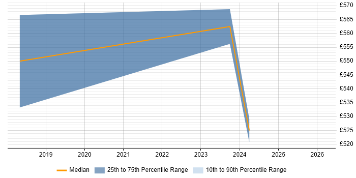 Contractor daily rate distribution trend for Dynamics 365 Architect job vacancies in Edinburgh