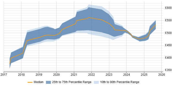 Contractor daily rate distribution trend for jobs in Edinburgh citing Dynamics 365 Contractor daily rate distribution trend for jobs in Edinburgh citing Dynamics 365