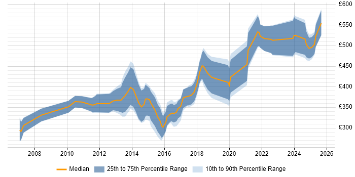 Contractor daily rate distribution trend for jobs in Edinburgh citing Dynamics CRM Contractor daily rate distribution trend for jobs in Edinburgh citing Dynamics CRM