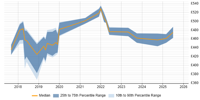 Contractor daily rate distribution trend for jobs in Edinburgh citing DynamoDB