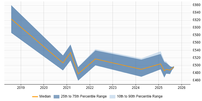 Contractor daily rate distribution trend for jobs in Edinburgh citing Dynatrace