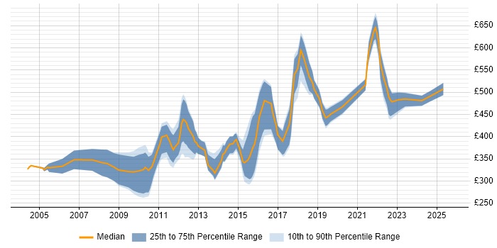 Contractor daily rate distribution trend for jobs in Edinburgh citing E-Commerce