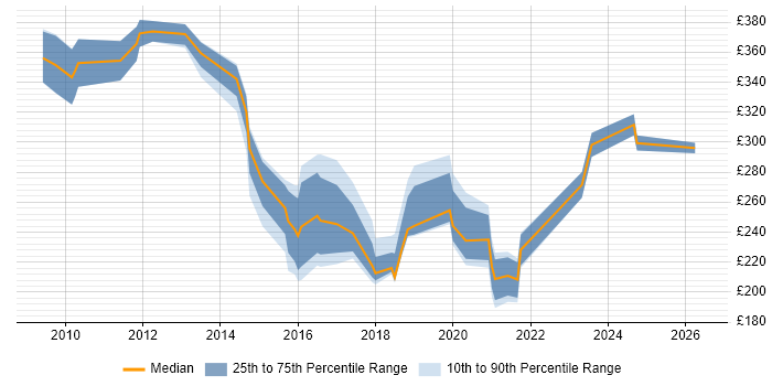 Contractor daily rate distribution trend for jobs in Edinburgh citing e-Learning