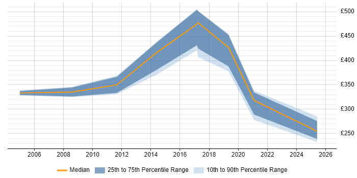 Contractor daily rate distribution trend for jobs in Edinburgh citing E-Procurement