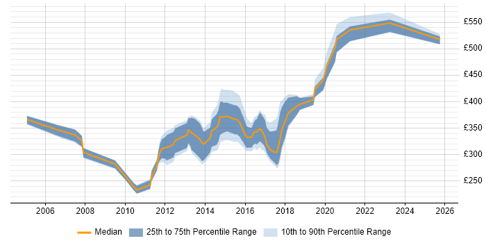 Contractor daily rate distribution trend for jobs in Edinburgh citing Eclipse