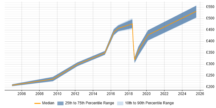 Contractor daily rate distribution trend for jobs in Edinburgh citing Economics Contractor daily rate distribution trend for jobs in Edinburgh citing Economics
