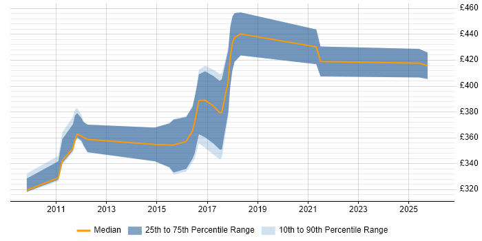 Contractor daily rate distribution trend for jobs in Edinburgh citing EIGRP