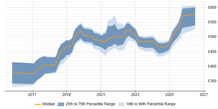 Contractor daily rate distribution trend for jobs in Edinburgh citing Elasticsearch