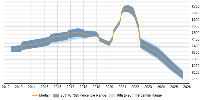 Contractor daily rate distribution trend for jobs in Edinburgh citing Electronics