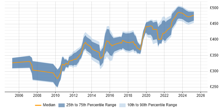 Contractor daily rate distribution trend for jobs in Edinburgh citing End-to-End Testing