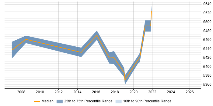 Contractor daily rate distribution trend for Engagement Manager job vacancies in Edinburgh