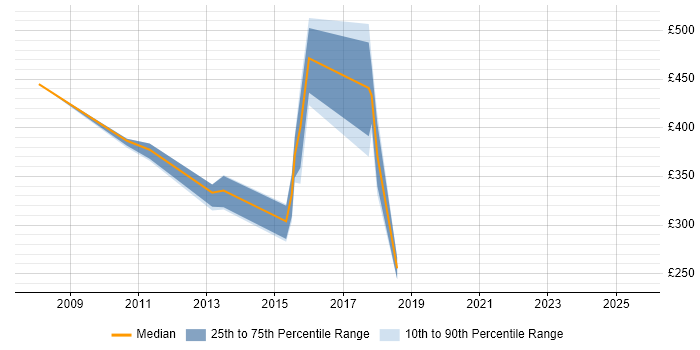 Contractor daily rate distribution trend for jobs in Edinburgh citing Enterprise Content Management Contractor daily rate distribution trend for jobs in Edinburgh citing Enterprise Content Management