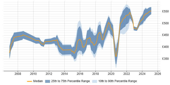 Contractor daily rate distribution trend for jobs in Edinburgh citing Enterprise Software