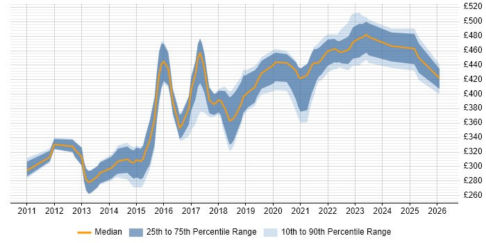 Contractor daily rate distribution trend for jobs in Edinburgh citing Entity Framework