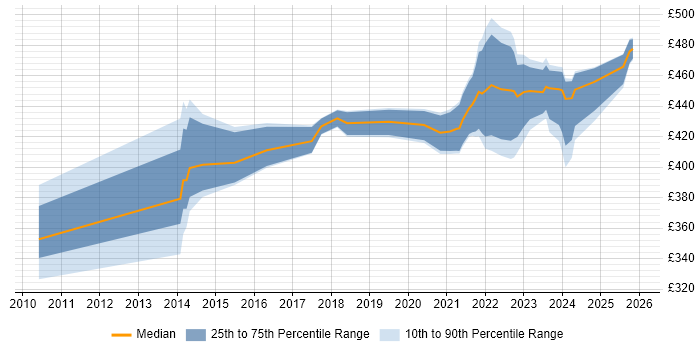 Contractor daily rate distribution trend for jobs in Edinburgh citing Epics