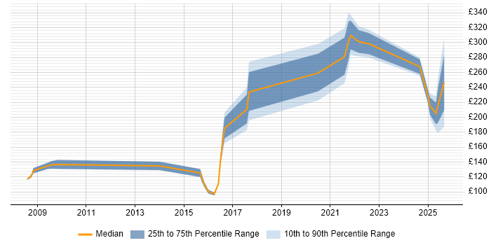 Contractor daily rate distribution trend for jobs in Edinburgh citing EPoS