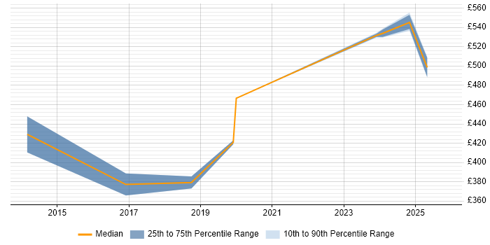 Contractor daily rate distribution trend for jobs in Edinburgh citing ER Studio