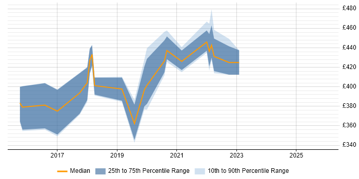 Contractor daily rate distribution trend for jobs in Edinburgh citing Ergonomics