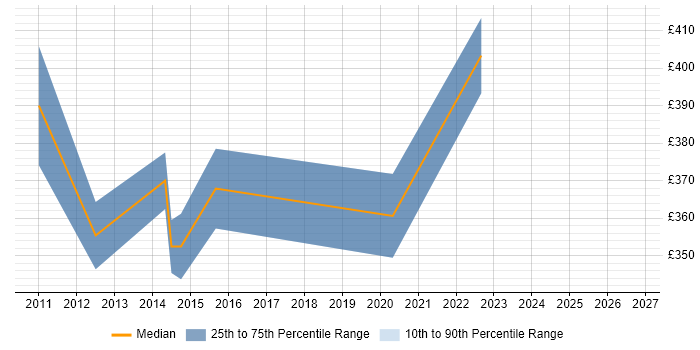 Contractor daily rate distribution trend for ERP Business Analyst job vacancies in Edinburgh