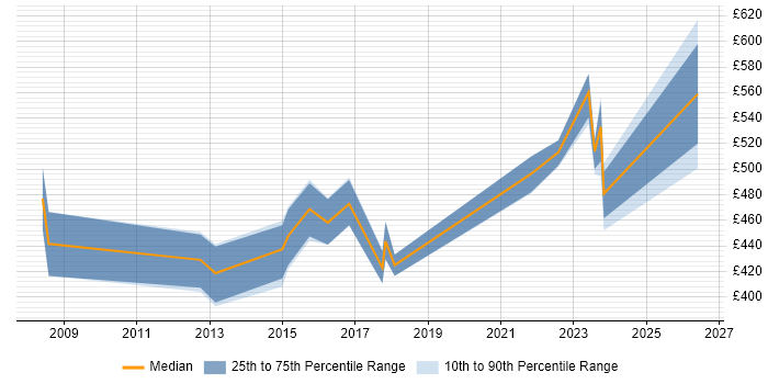 Contractor daily rate distribution trend for ERP Manager job vacancies in Edinburgh