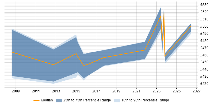 Contractor daily rate distribution trend for ERP Project Manager job vacancies in Edinburgh